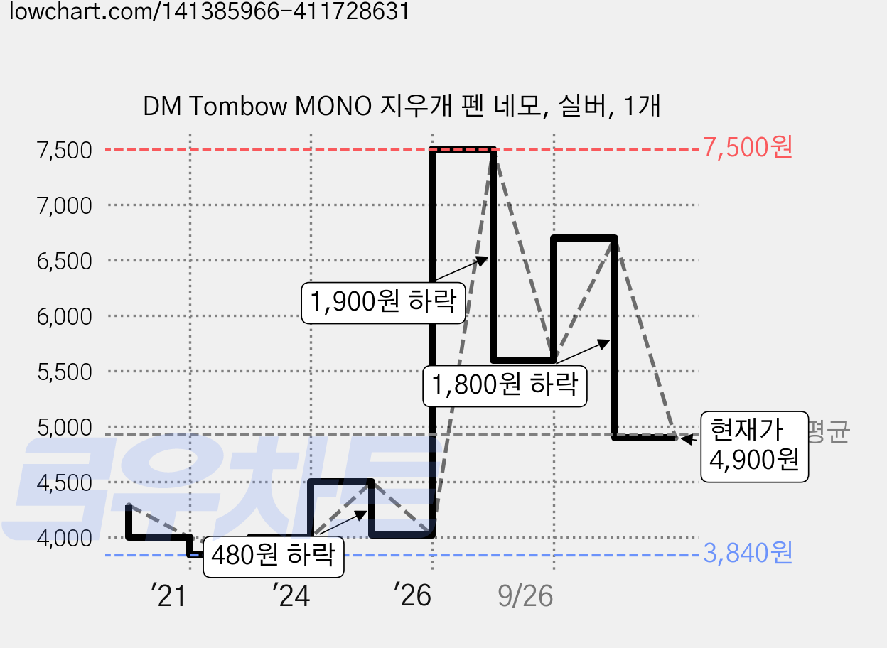 DM Tombow MONO 지우개 펜 네모, 실버, 1개 가격 변동 차트, 현재가 4,900원, 관측 최저가 3,840원