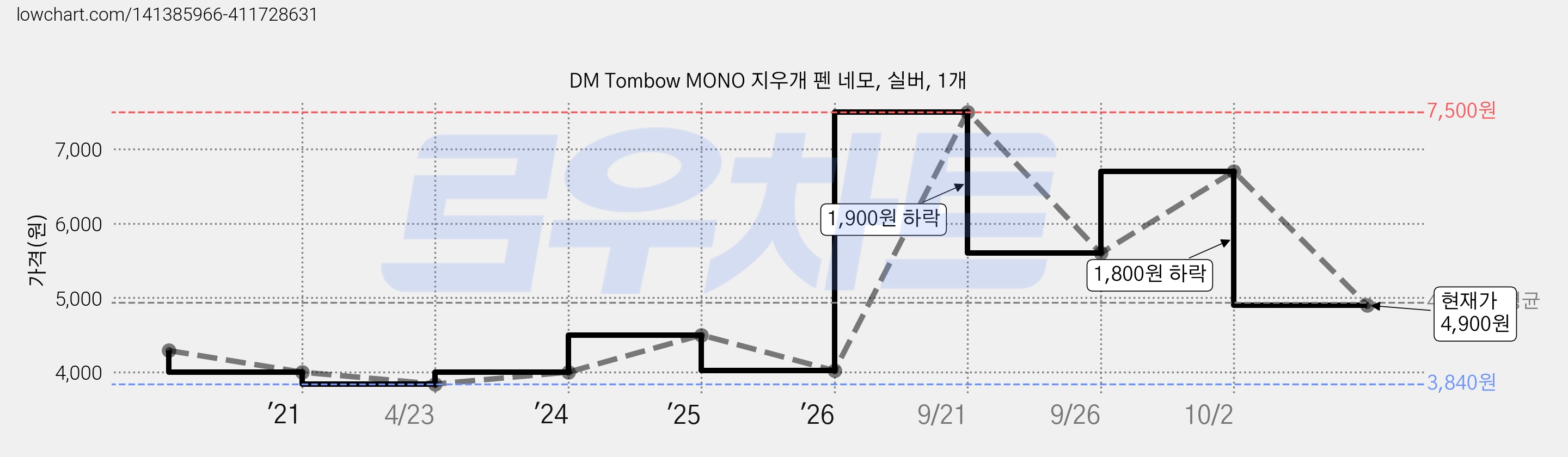 DM Tombow MONO 지우개 펜 네모, 실버, 1개 가격 변동 차트, 현재가 4,900원, 관측 최저가 3,840원