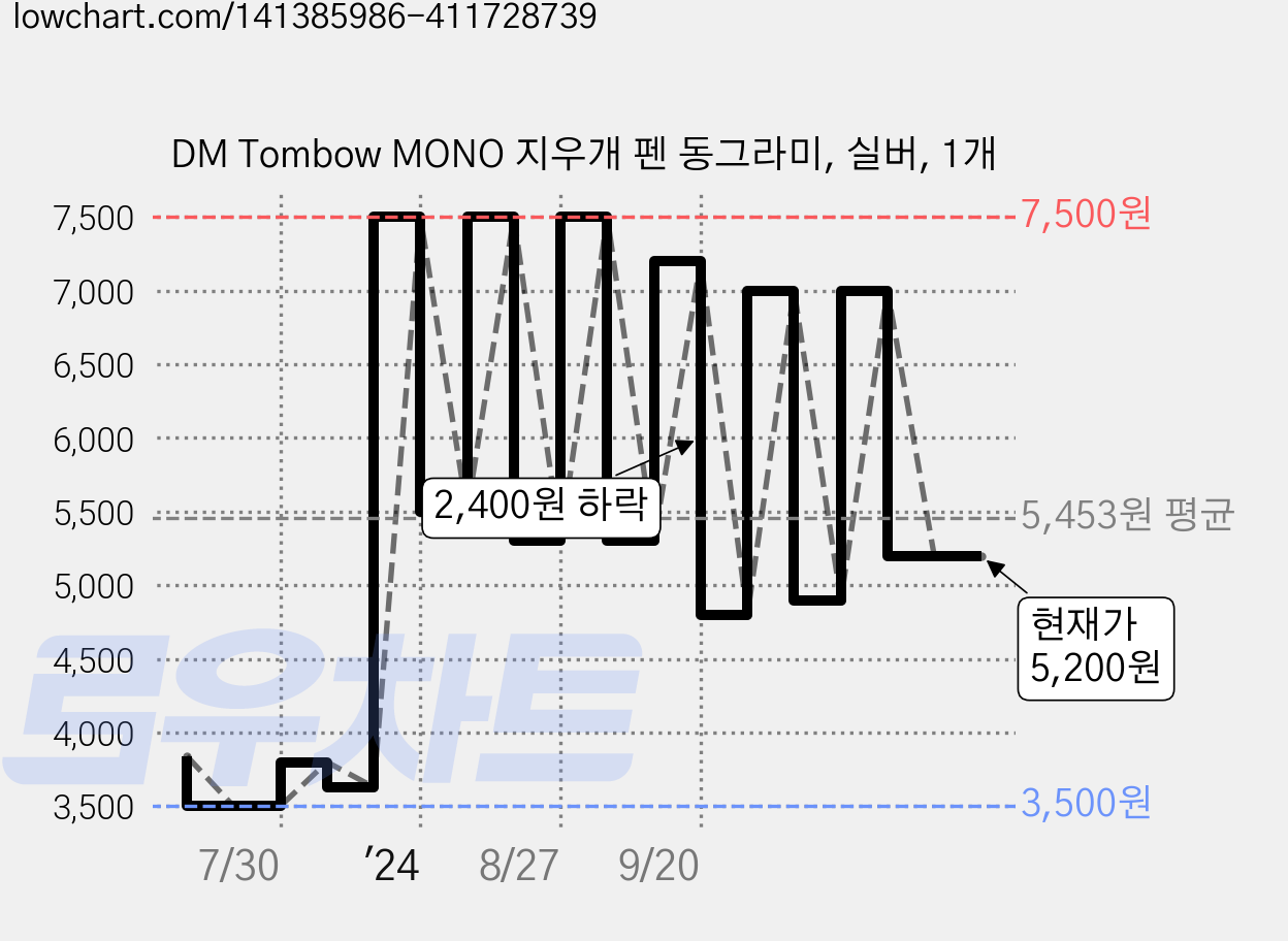 DM Tombow MONO 지우개 펜 동그라미, 실버, 1개 가격 변동 차트, 현재가 5,200원, 관측 최저가 3,500원