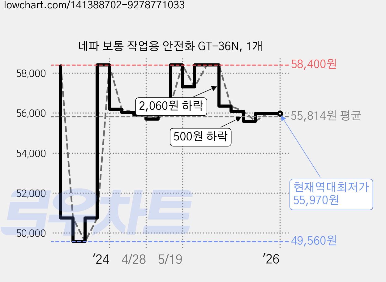 네파 보통 작업용 안전화 GT-36N, 1개 가격 변동 차트, 현재가 55,970원, 역대최저가