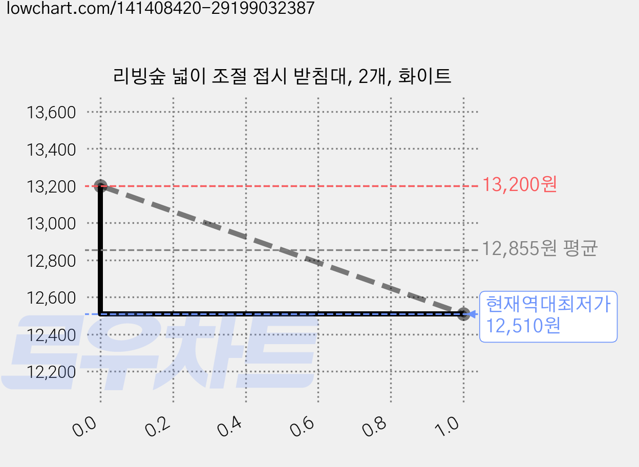 리빙숲 넓이 조절 접시 받침대, 2개, 화이트 가격 변동 차트, 현재가 12,510원, 역대최저가
