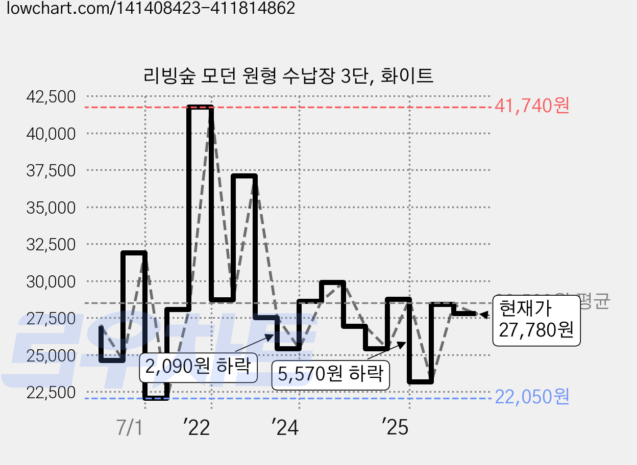 리빙숲 모던 원형 수납장 3단, 화이트 가격 변동 차트, 현재가 27,780원, 관측 최저가 21,100원