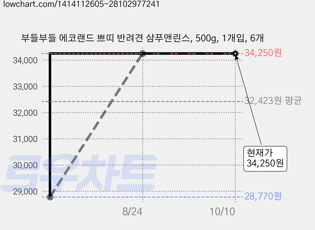 부들부들 에코랜드 쁘띠 반려견 샴푸앤린스, 500g, 1개입, 6개 가격 변동 차트, 현재가 34,250원, 관측 최저가 28,770원
