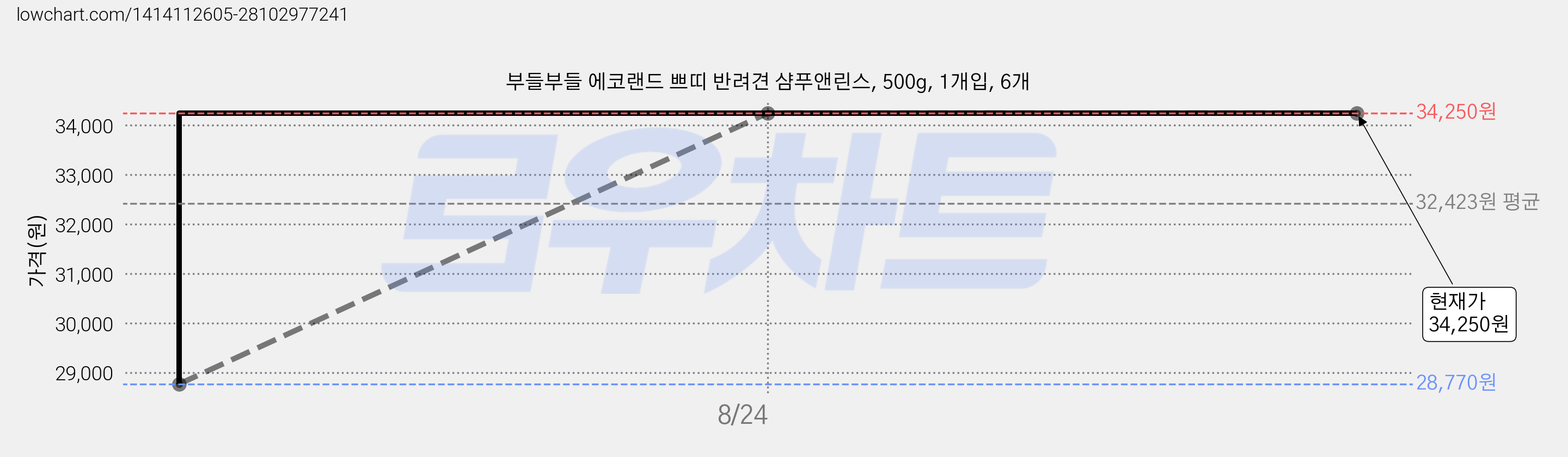 부들부들 에코랜드 쁘띠 반려견 샴푸앤린스, 500g, 1개입, 6개 가격 변동 차트, 현재가 34,250원, 관측 최저가 28,770원