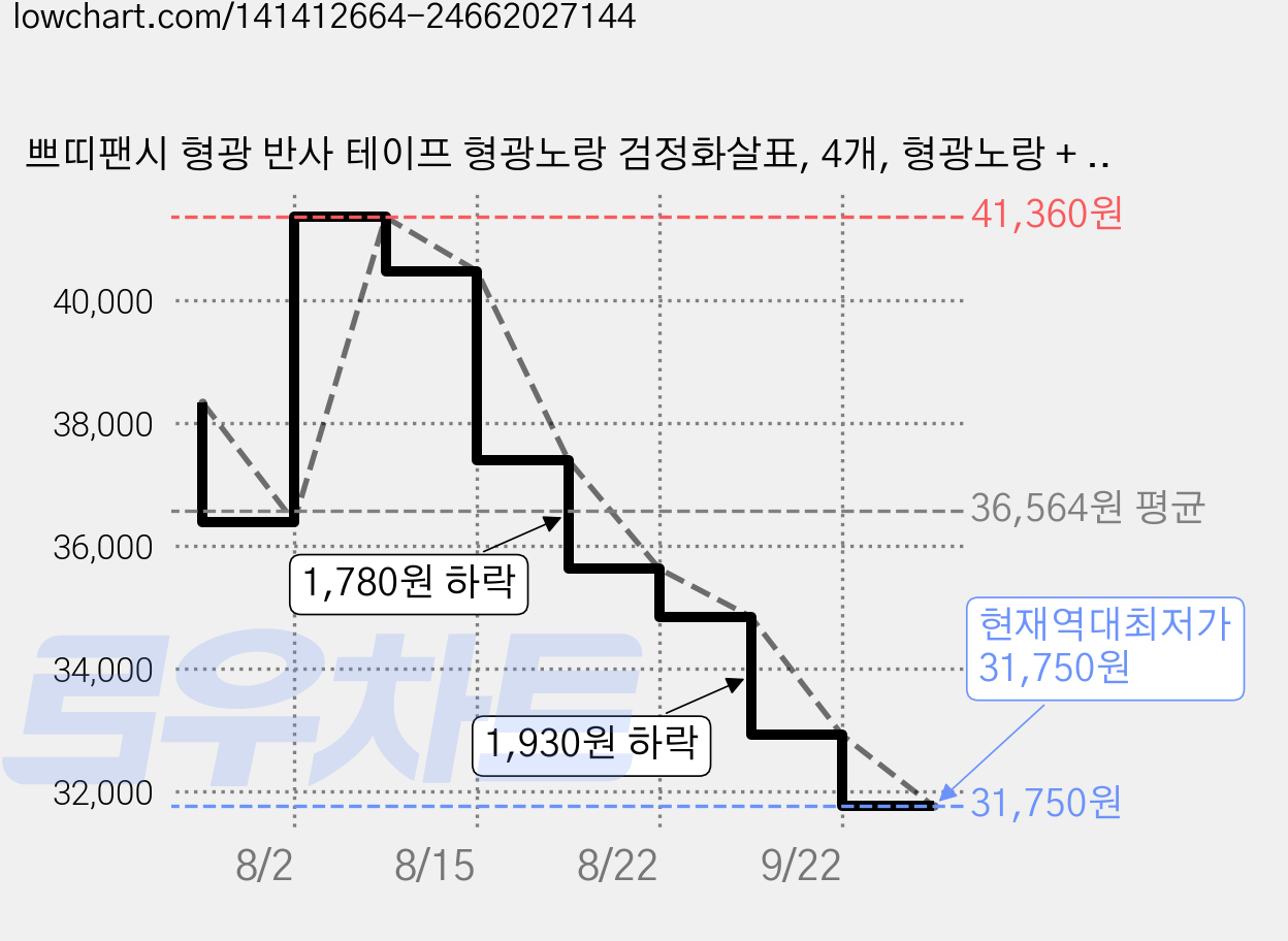 쁘띠팬시 형광 반사 테이프 형광노랑 검정화살표, 4개, 형광노랑 + 검정화살표 가격 변동 차트, 현재가 31,750원, 역대최저가