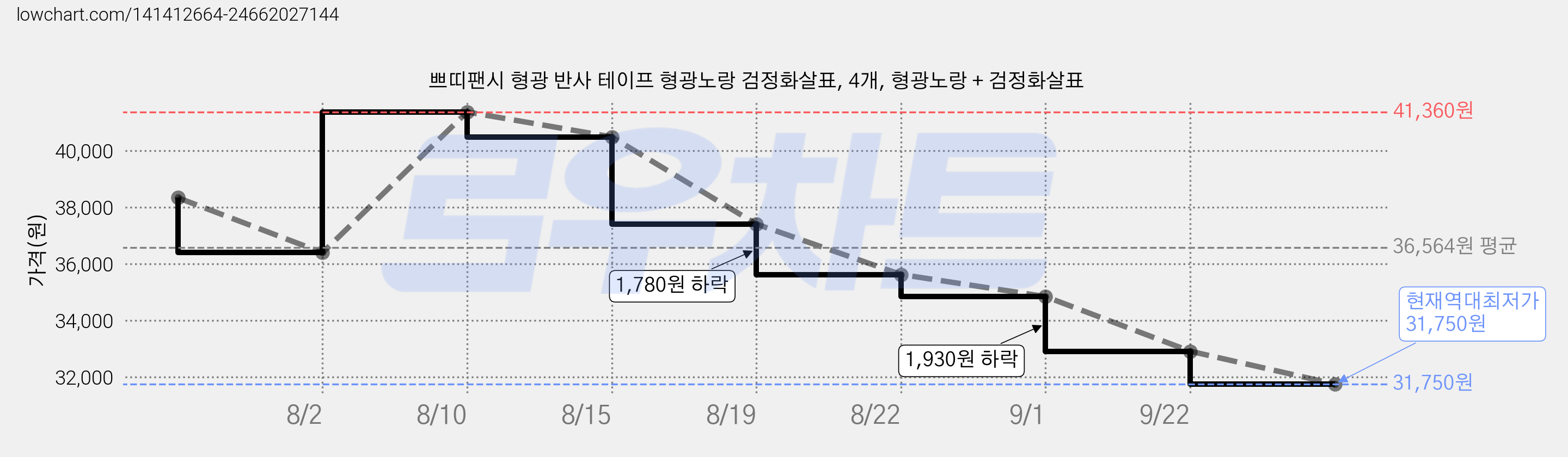쁘띠팬시 형광 반사 테이프 형광노랑 검정화살표, 4개, 형광노랑 + 검정화살표 가격 변동 차트, 현재가 31,750원, 역대최저가