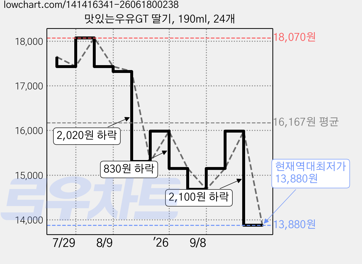 맛있는우유GT 딸기, 190ml, 24개 가격 변동 차트, 현재가 13,880원, 역대최저가