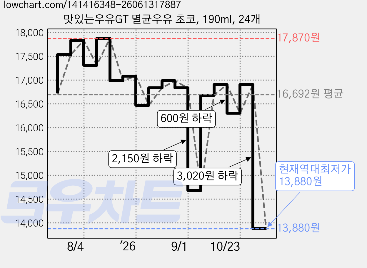 맛있는우유GT 멸균우유 초코, 190ml, 24개 가격 변동 차트, 현재가 13,880원, 역대최저가