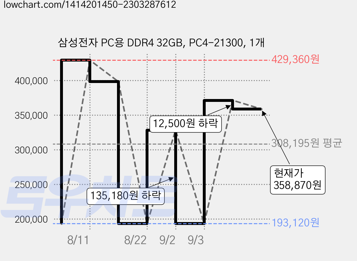 삼성전자 PC용 DDR4 32GB, PC4-21300, 1개 가격 변동 차트, 현재가 358,870원, 관측 최저가 193,120원