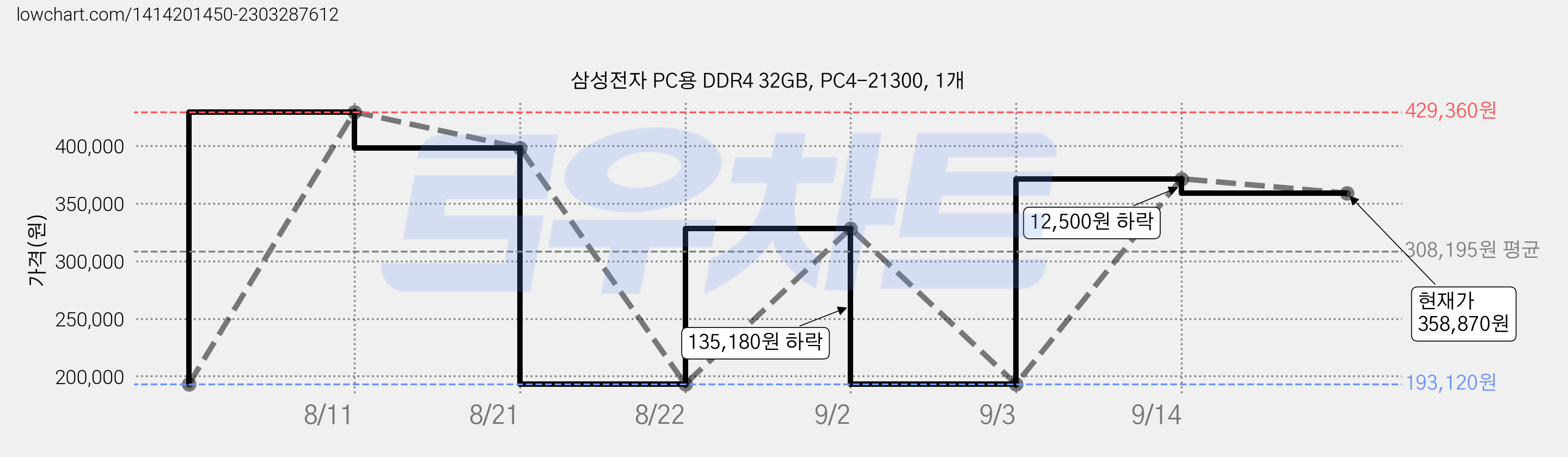 삼성전자 PC용 DDR4 32GB, PC4-21300, 1개 가격 변동 차트, 현재가 358,870원, 관측 최저가 193,120원