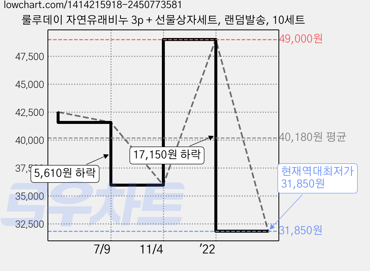 룰루데이 자연유래비누 3p + 선물상자세트, 랜덤발송, 10세트 가격 변동 차트, 현재가 31,850원, 역대최저가