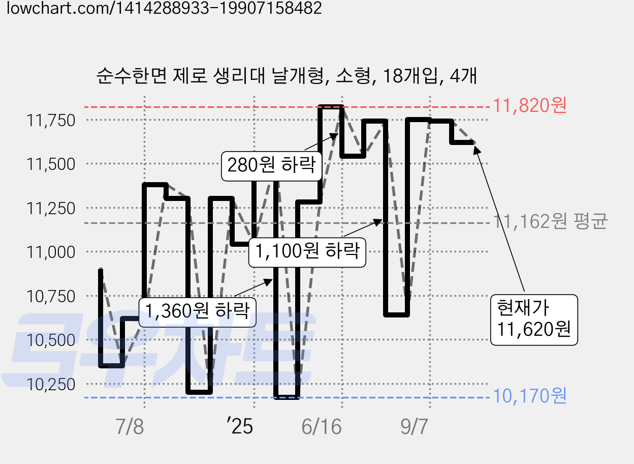 순수한면 제로 생리대 날개형, 소형, 18개입, 4개 가격 변동 차트, 현재가 11,620원, 관측 최저가 10,170원