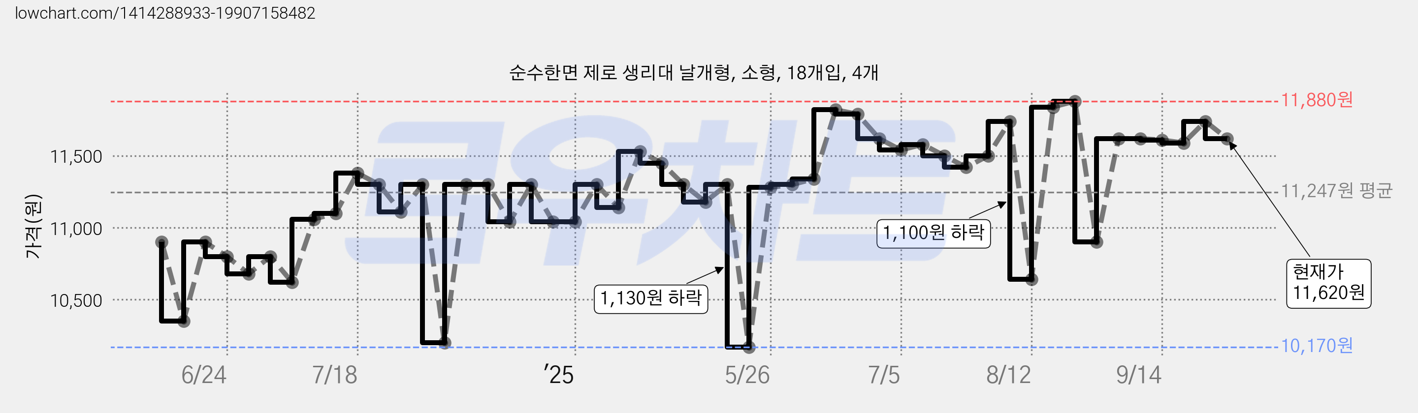 순수한면 제로 생리대 날개형, 소형, 18개입, 4개 가격 변동 차트, 현재가 11,620원, 관측 최저가 10,170원