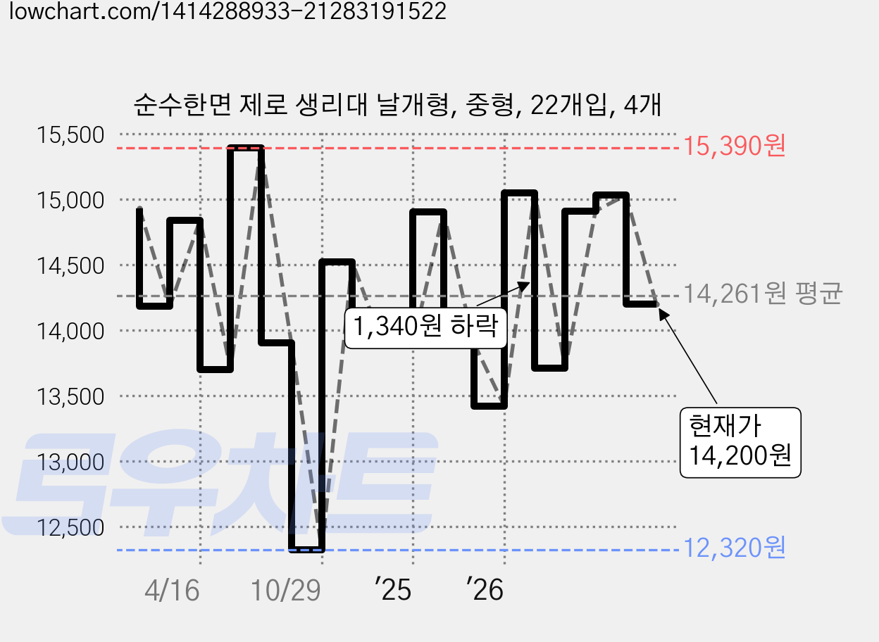 순수한면 제로 생리대 날개형, 중형, 22개입, 4개 가격 변동 차트, 현재가 14,200원, 관측 최저가 12,030원
