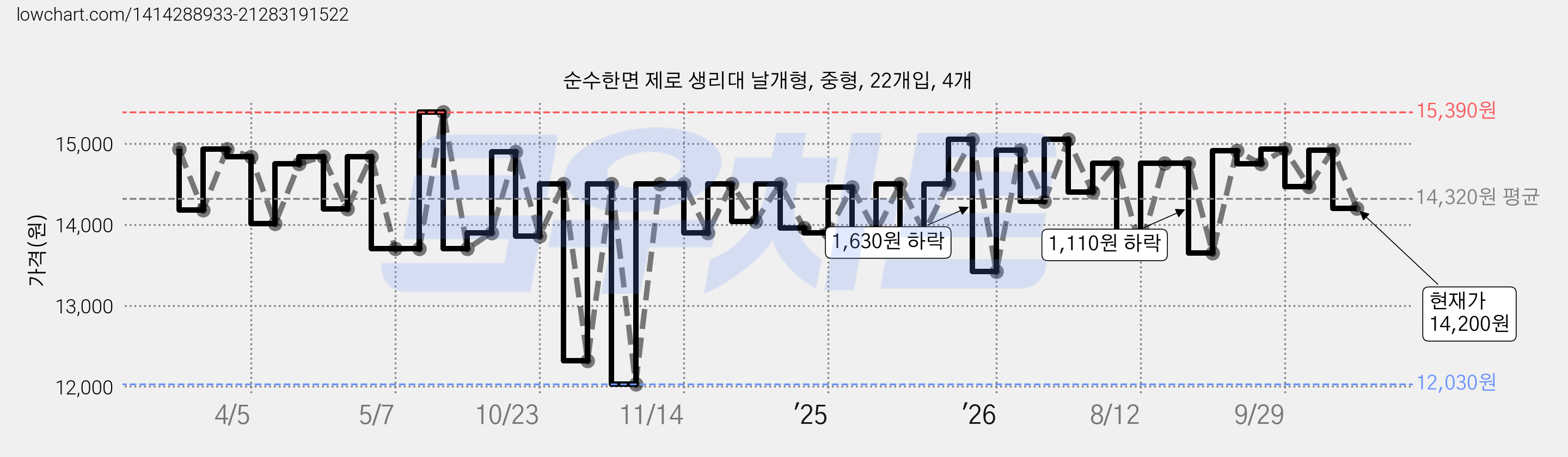 순수한면 제로 생리대 날개형, 중형, 22개입, 4개 가격 변동 차트, 현재가 14,200원, 관측 최저가 12,030원