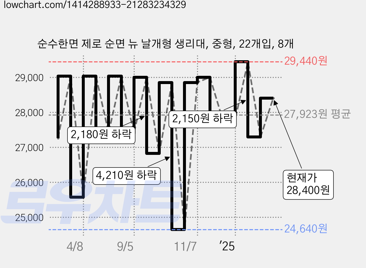 순수한면 제로 순면 뉴 날개형 생리대, 중형, 22개입, 8개 가격 변동 차트, 현재가 28,400원, 관측 최저가 24,640원