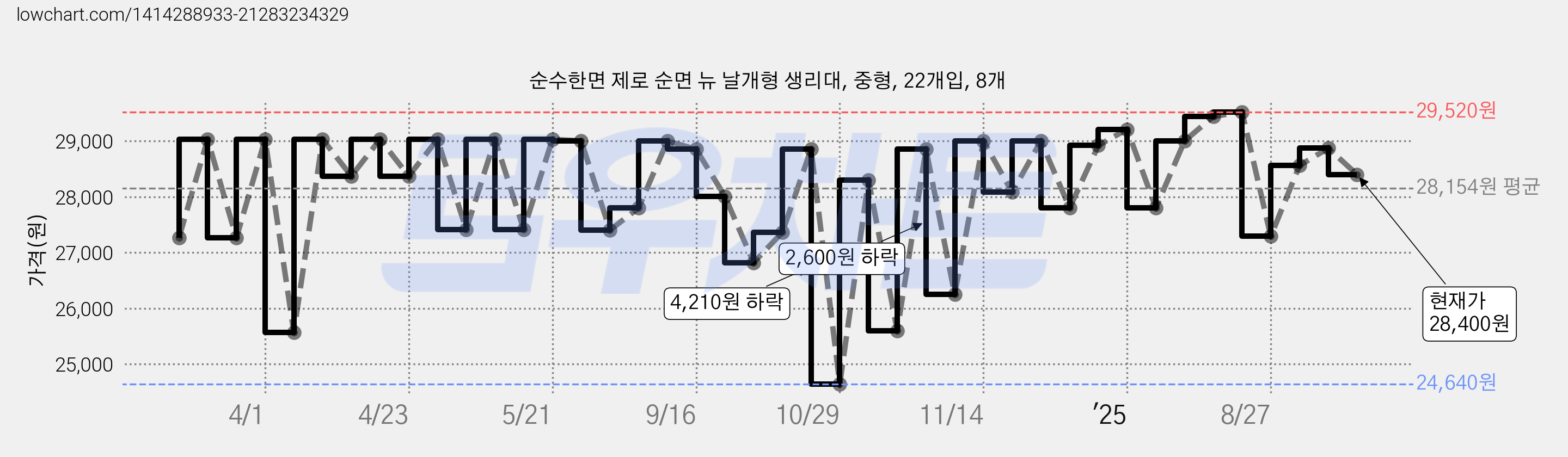 순수한면 제로 순면 뉴 날개형 생리대, 중형, 22개입, 8개 가격 변동 차트, 현재가 28,400원, 관측 최저가 24,640원