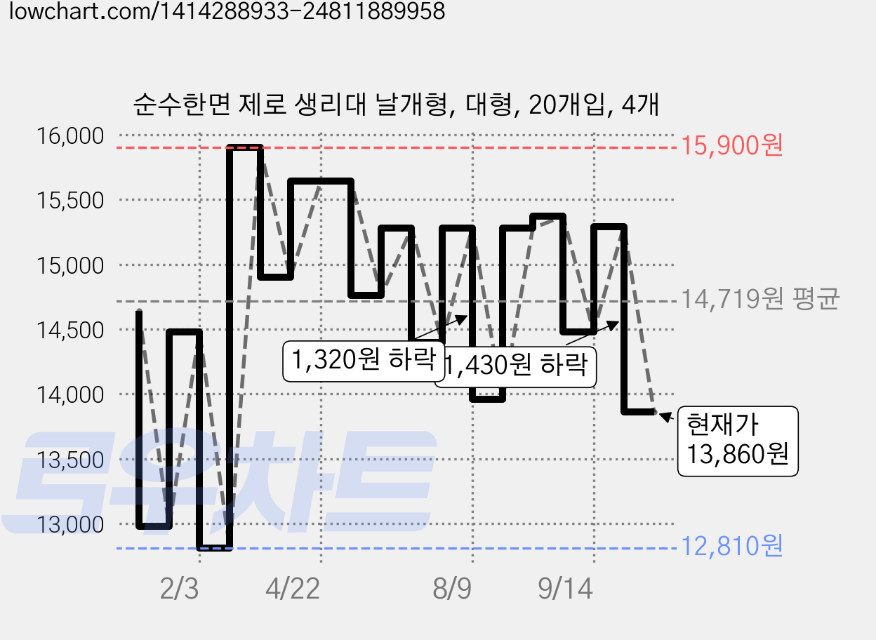 순수한면 제로 생리대 날개형, 대형, 20개입, 4개 가격 변동 차트, 현재가 13,860원, 관측 최저가 12,810원