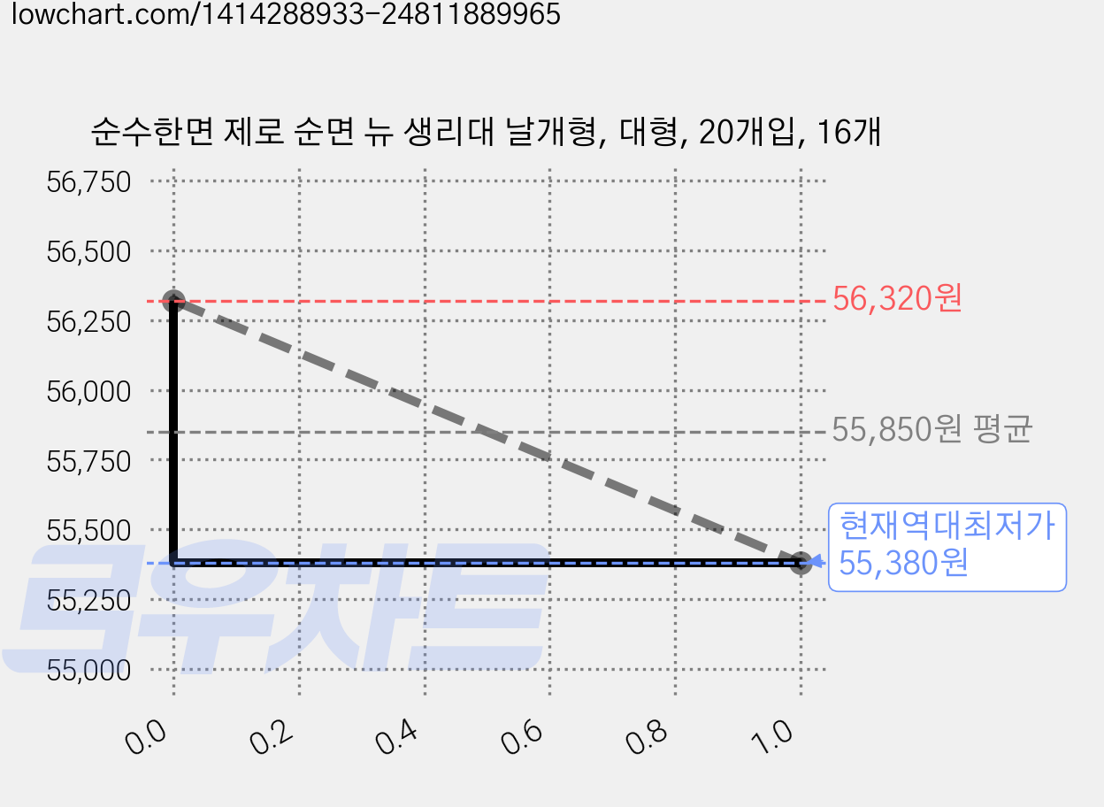 순수한면 제로 순면 뉴 생리대 날개형, 대형, 20개입, 16개 가격 변동 차트, 현재가 55,380원, 역대최저가