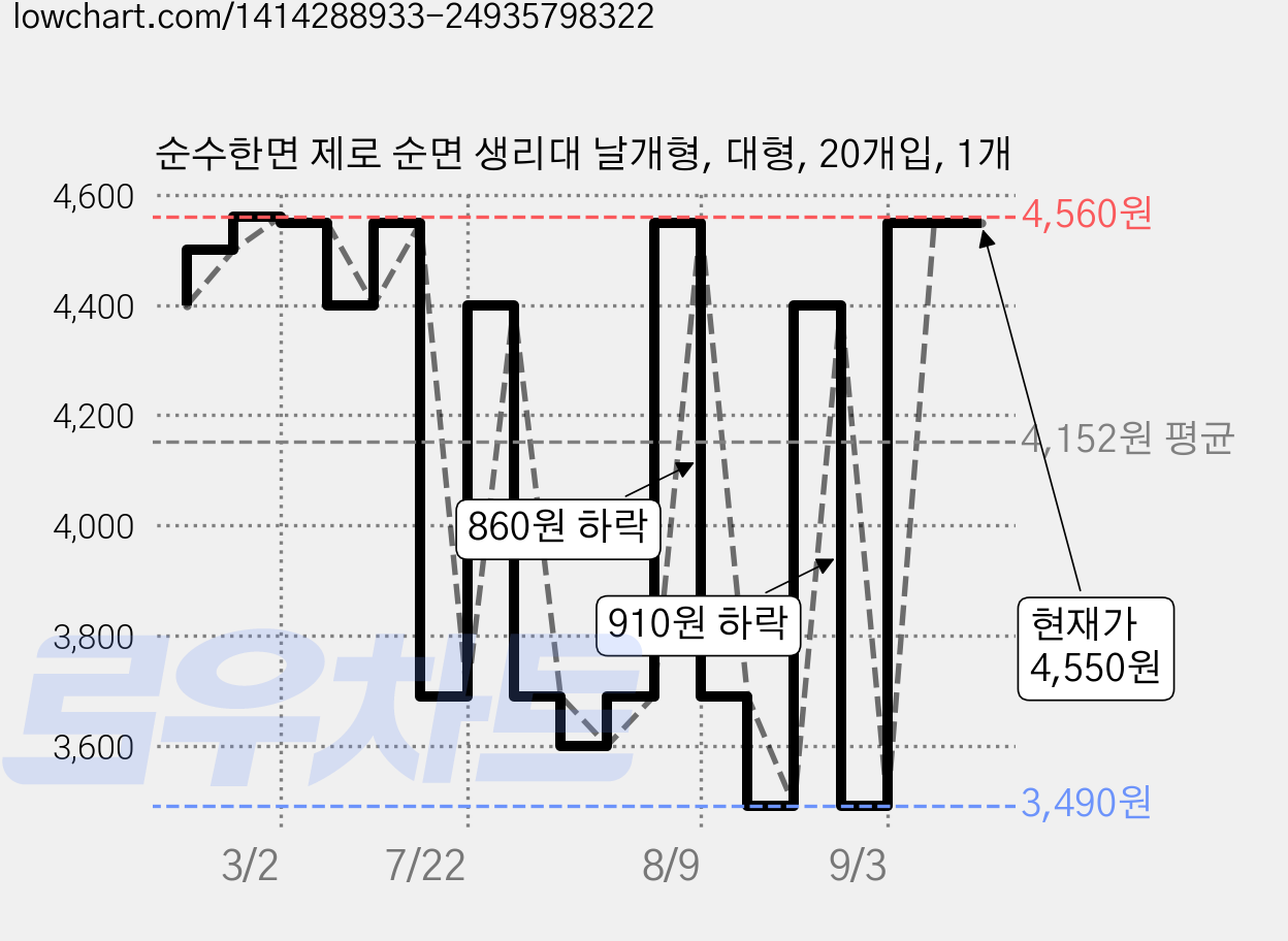 순수한면 제로 순면 생리대 날개형, 대형, 20개입, 1개 가격 변동 차트, 현재가 4,550원, 관측 최저가 3,490원
