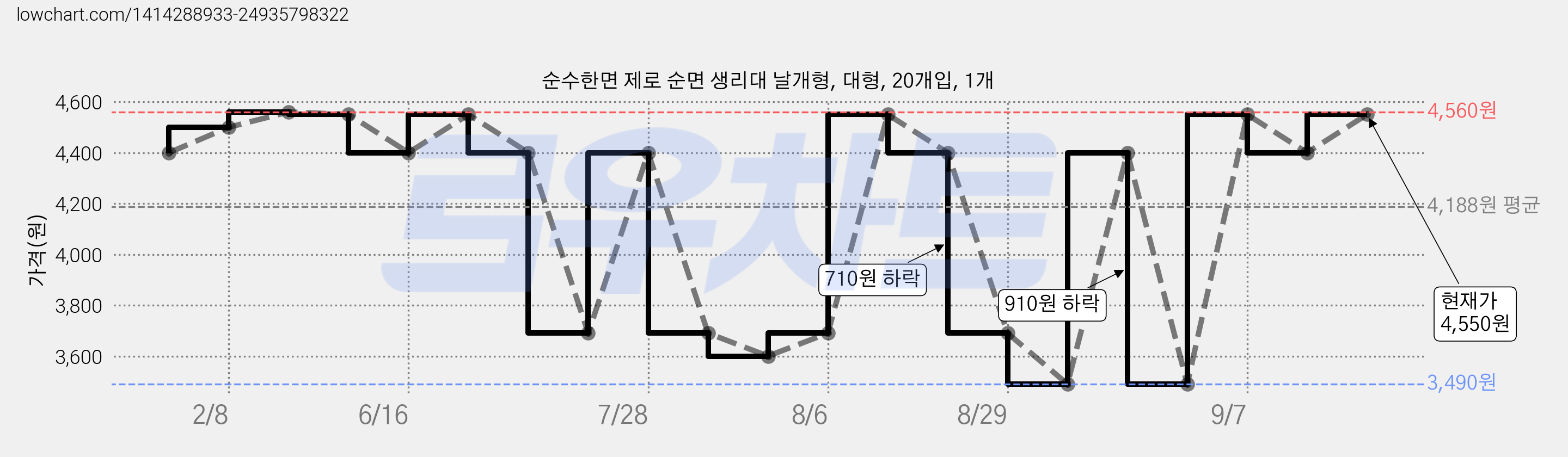 순수한면 제로 순면 생리대 날개형, 대형, 20개입, 1개 가격 변동 차트, 현재가 4,550원, 관측 최저가 3,490원