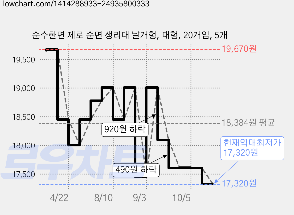 순수한면 제로 순면 생리대 날개형, 대형, 20개입, 5개 가격 변동 차트, 현재가 17,320원, 역대최저가