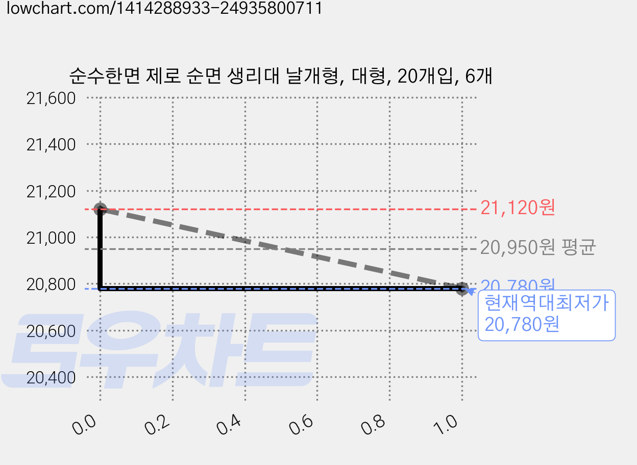 순수한면 제로 순면 생리대 날개형, 대형, 20개입, 6개 가격 변동 차트, 현재가 20,780원, 역대최저가
