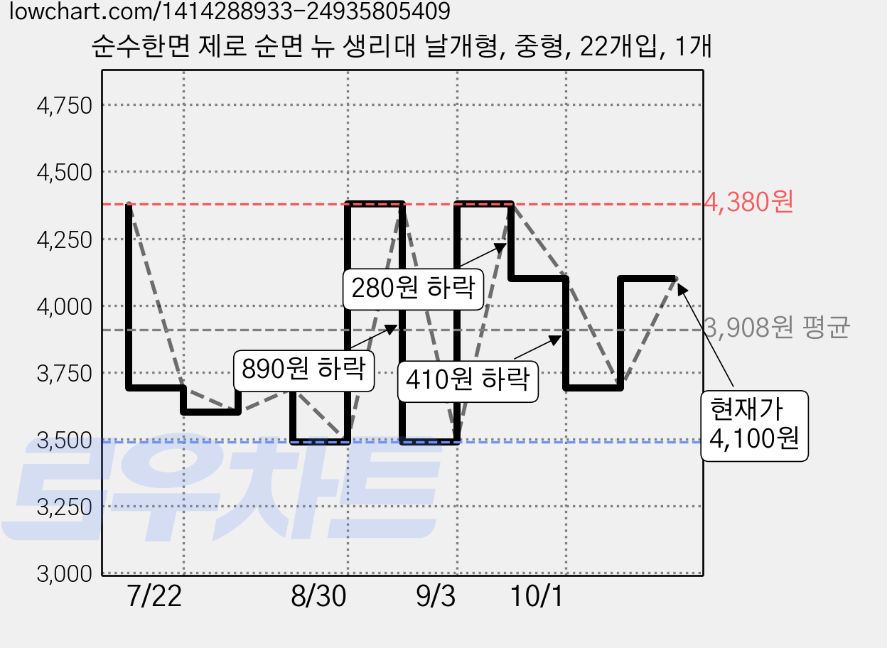 순수한면 제로 순면 뉴 생리대 날개형, 중형, 22개입, 1개 가격 변동 차트, 현재가 4,100원, 관측 최저가 3,490원