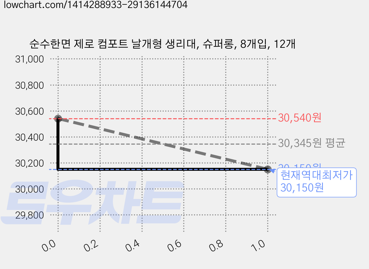 순수한면 제로 컴포트 날개형 생리대, 슈퍼롱, 8개입, 12개 가격 변동 차트, 현재가 30,150원, 역대최저가