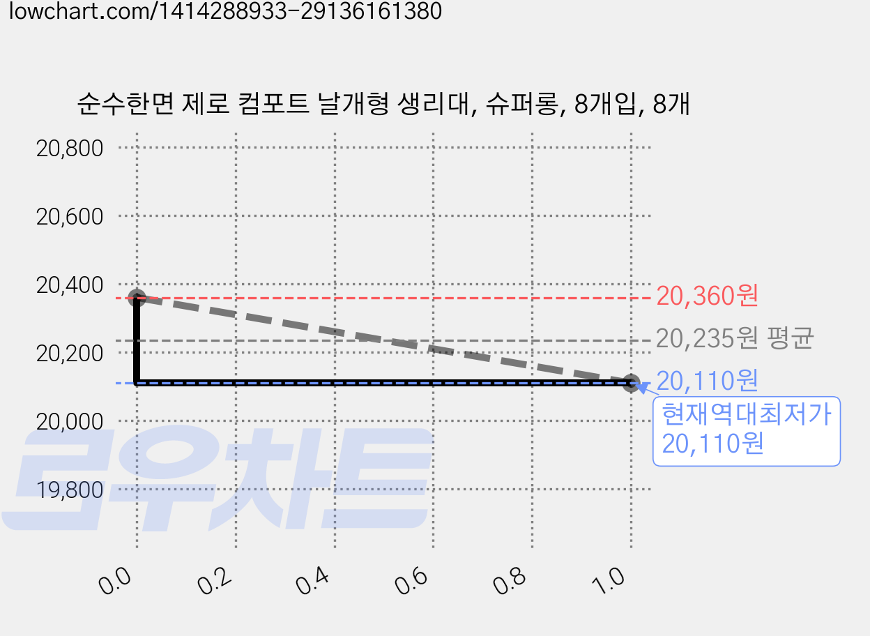 순수한면 제로 컴포트 날개형 생리대, 슈퍼롱, 8개입, 8개 가격 변동 차트, 현재가 20,110원, 역대최저가
