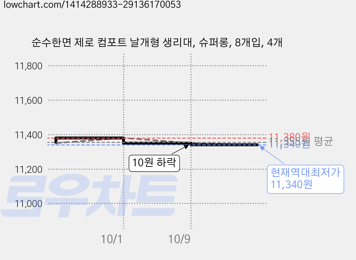 순수한면 제로 컴포트 날개형 생리대, 슈퍼롱, 8개입, 4개 가격 변동 차트, 현재가 11,340원, 역대최저가