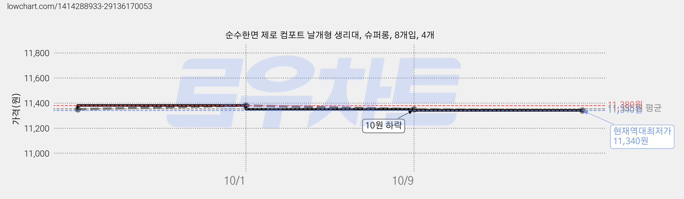 순수한면 제로 컴포트 날개형 생리대, 슈퍼롱, 8개입, 4개 가격 변동 차트, 현재가 11,340원, 역대최저가