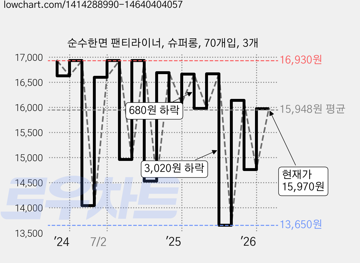 순수한면 팬티라이너, 슈퍼롱, 70개입, 3개 가격 변동 차트, 현재가 15,970원, 관측 최저가 13,650원