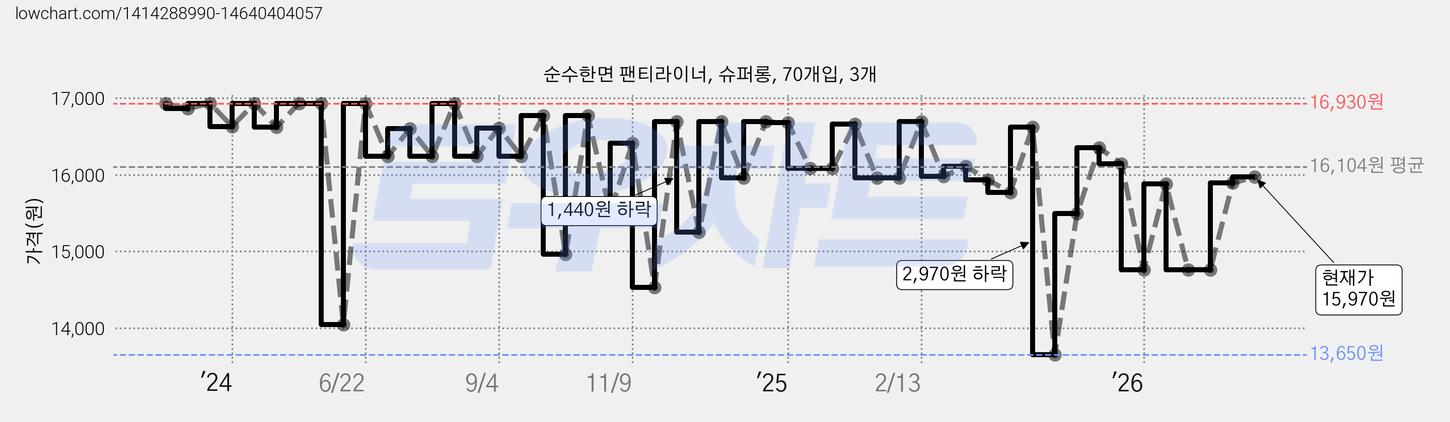 순수한면 팬티라이너, 슈퍼롱, 70개입, 3개 가격 변동 차트, 현재가 15,970원, 관측 최저가 13,650원