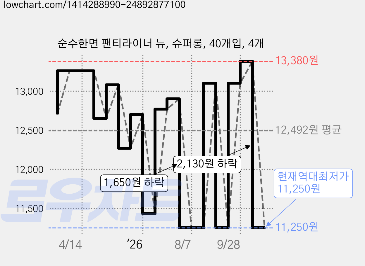 순수한면 팬티라이너 뉴, 슈퍼롱, 40개입, 4개 가격 변동 차트, 현재가 11,250원, 역대최저가
