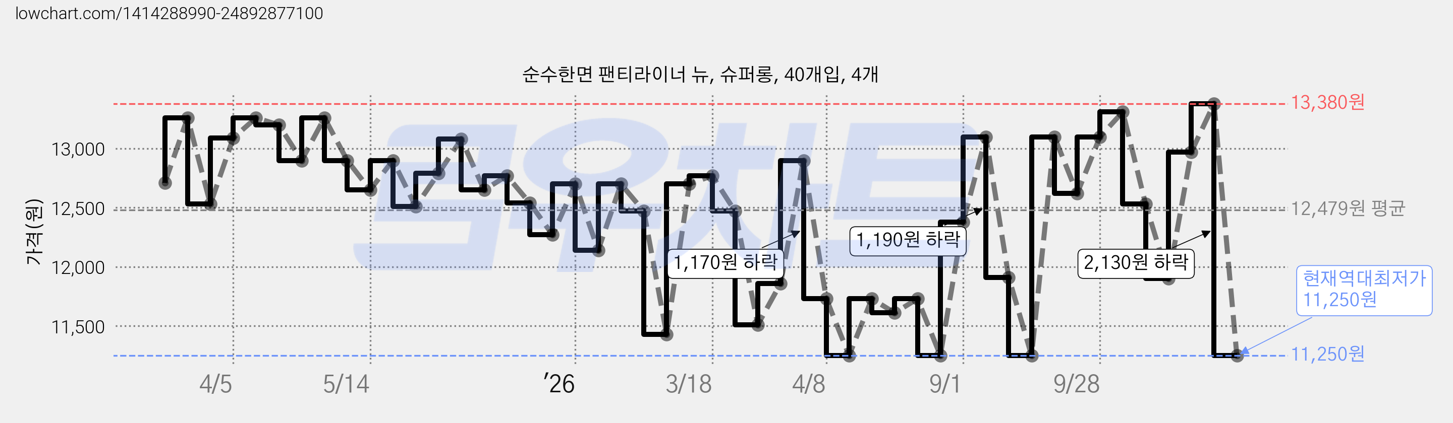 순수한면 팬티라이너 뉴, 슈퍼롱, 40개입, 4개 가격 변동 차트, 현재가 11,250원, 역대최저가