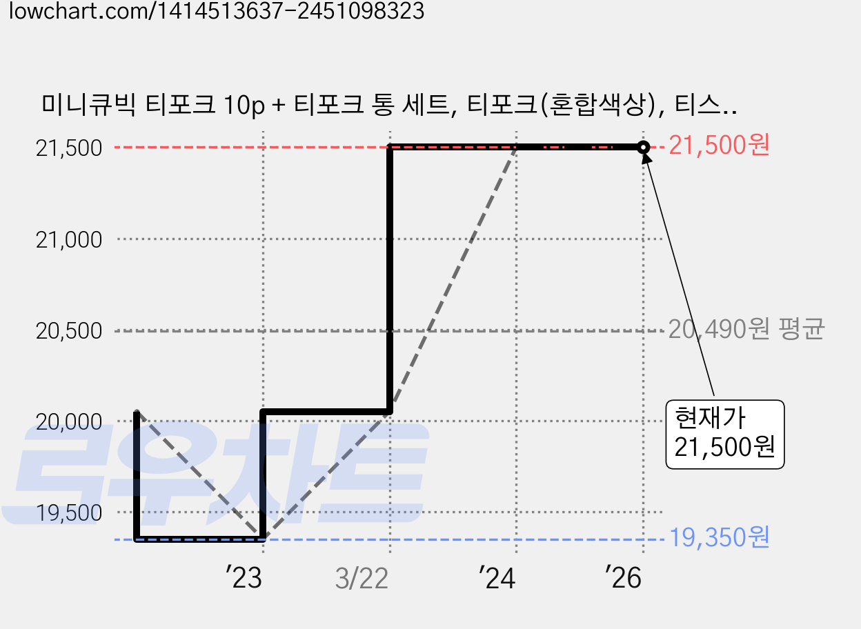 미니큐빅 티포크 10p + 티포크 통 세트, 티포크(혼합색상), 티스푼통(블랙), 1세트 가격 변동 차트, 현재가 21,500원, 관측 최저가 19,350원