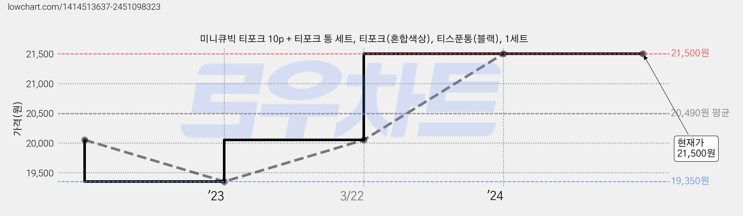 미니큐빅 티포크 10p + 티포크 통 세트, 티포크(혼합색상), 티스푼통(블랙), 1세트 가격 변동 차트, 현재가 21,500원, 관측 최저가 19,350원