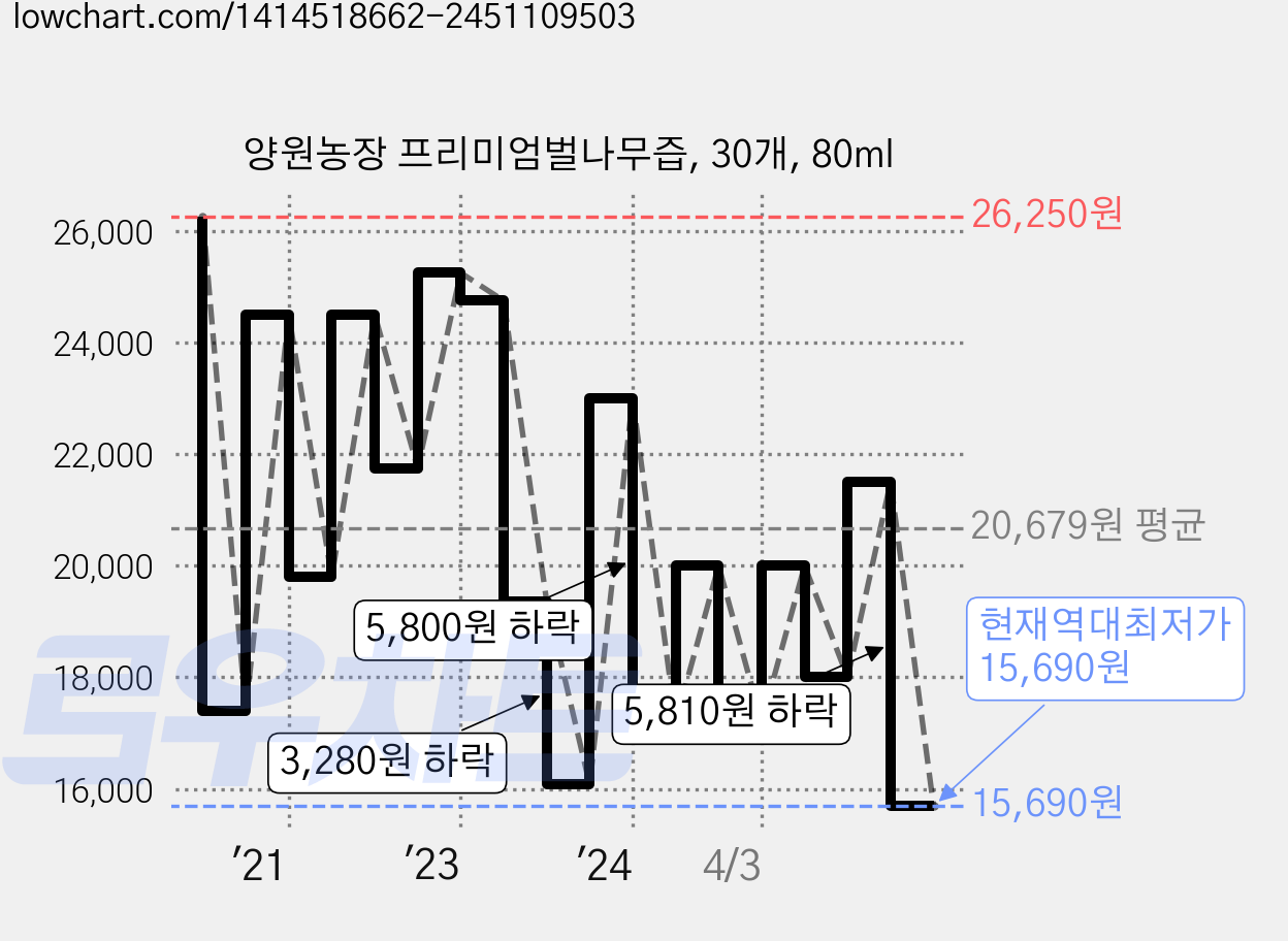 양원농장 프리미엄벌나무즙, 30개, 80ml 가격 변동 차트, 현재가 15,690원, 역대최저가