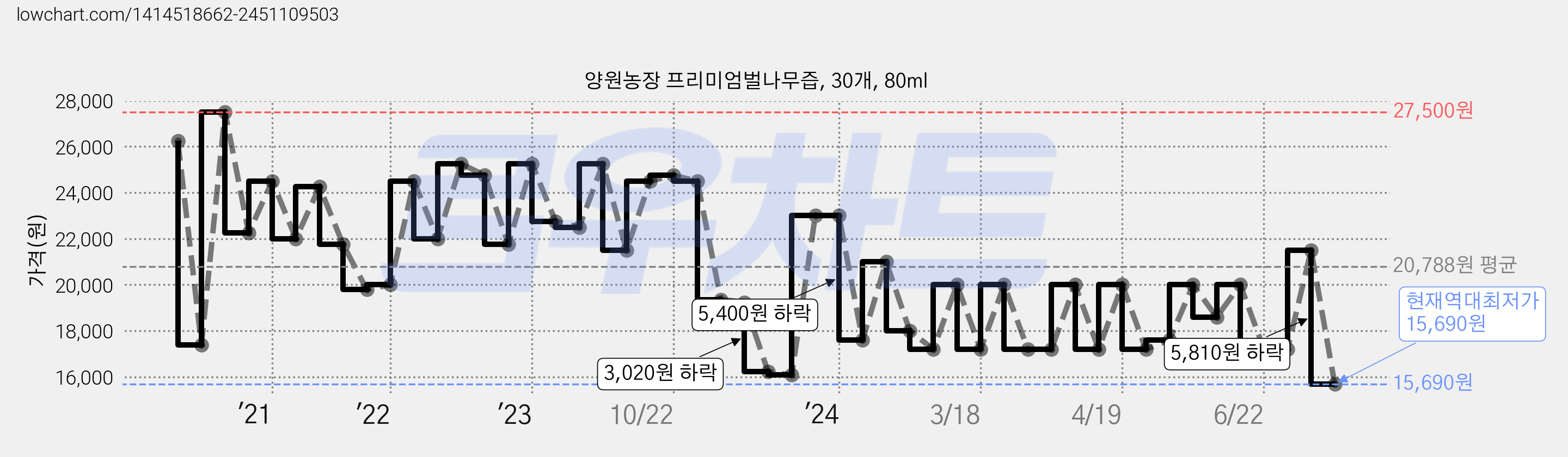 양원농장 프리미엄벌나무즙, 30개, 80ml 가격 변동 차트, 현재가 15,690원, 역대최저가