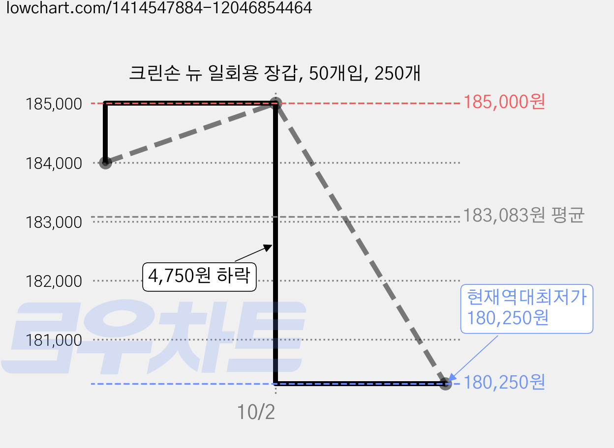 크린손 뉴 일회용 장갑, 50개입, 250개 가격 변동 차트, 현재가 180,250원, 역대최저가