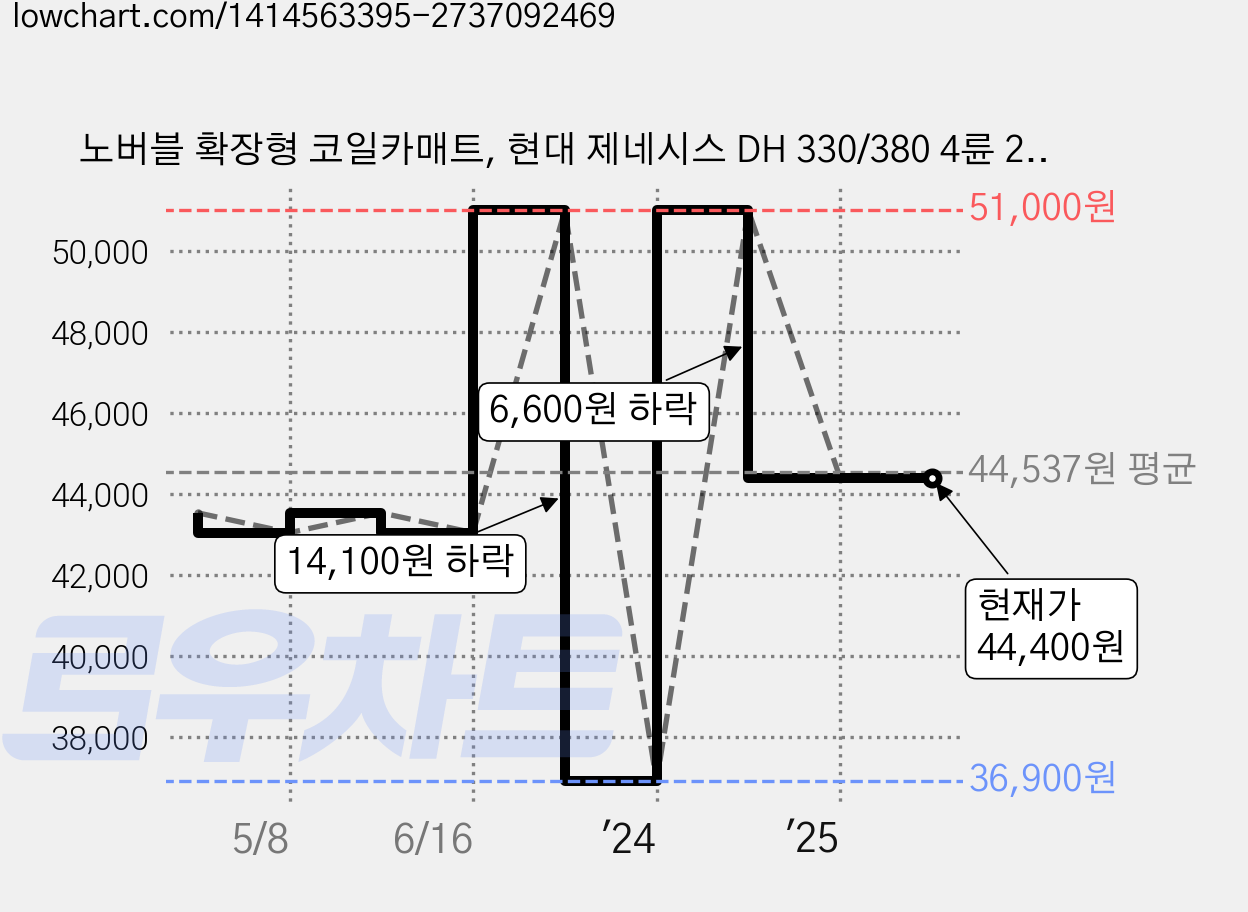 노버블 확장형 코일카매트, 현대 제네시스 DH 330/380 4륜 2013~2016, 그레이 가격 변동 차트, 현재가 44,400원, 역대최저가