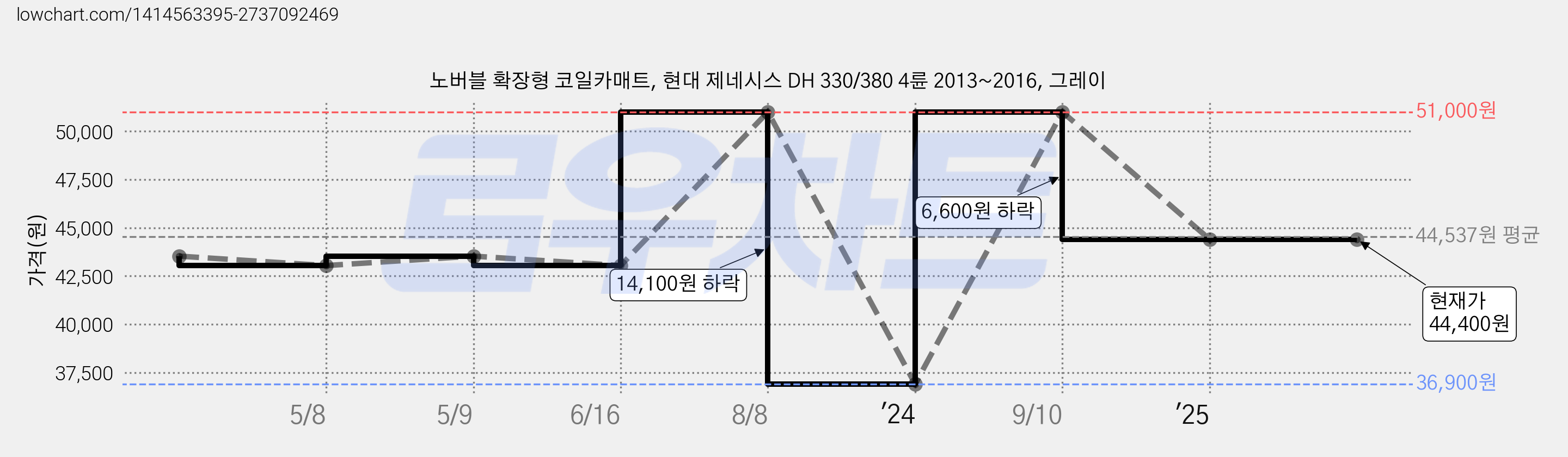 노버블 확장형 코일카매트, 현대 제네시스 DH 330/380 4륜 2013~2016, 그레이 가격 변동 차트, 현재가 44,400원, 역대최저가