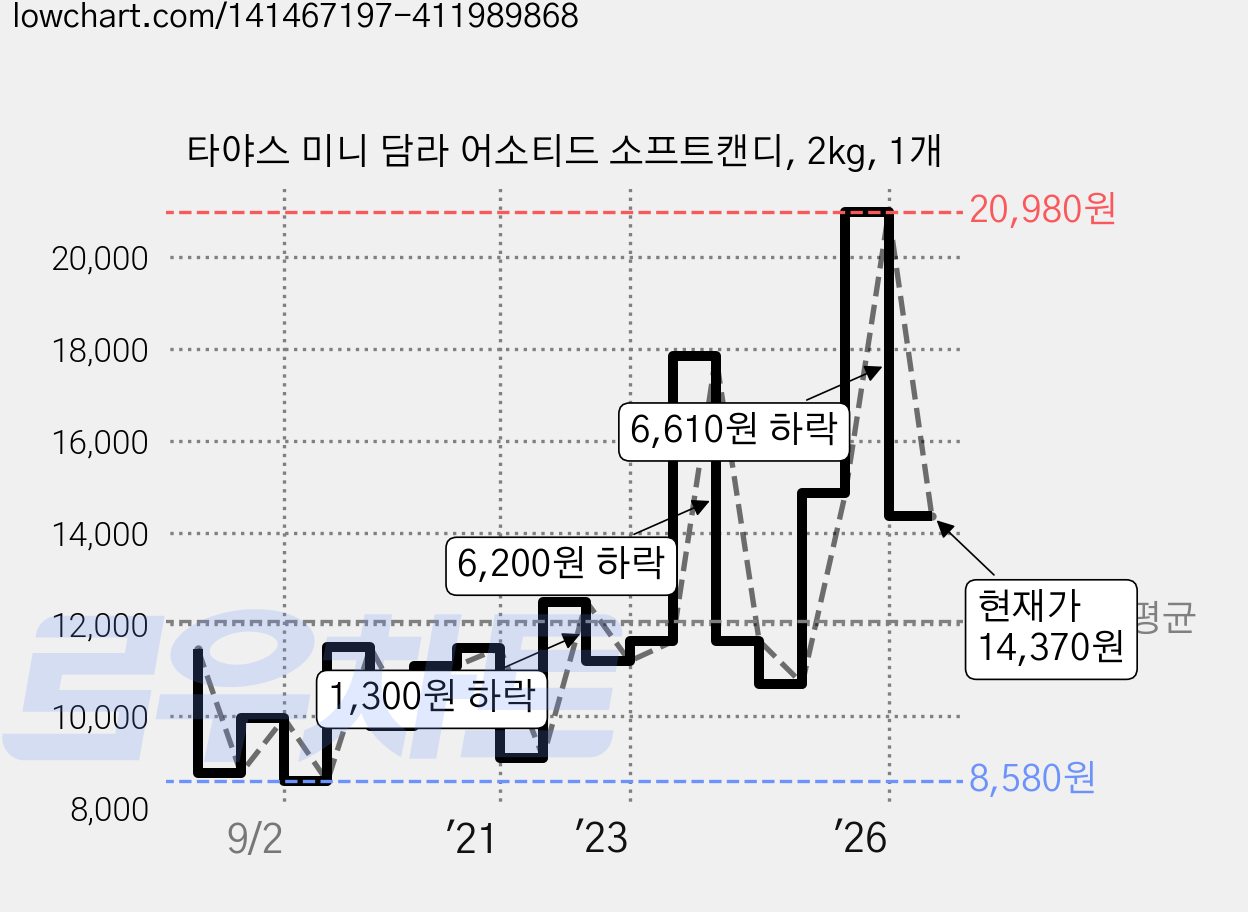 타야스 미니 담라 어소티드 소프트캔디, 2kg, 1개 가격 변동 차트, 현재가 14,370원, 관측 최저가 8,580원