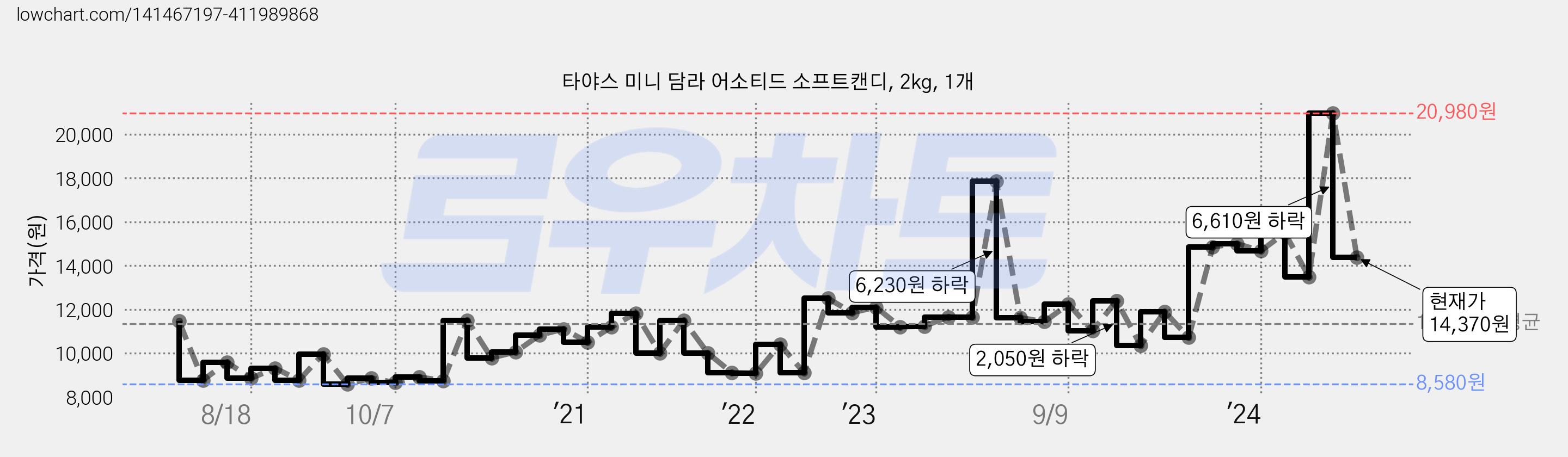 타야스 미니 담라 어소티드 소프트캔디, 2kg, 1개 가격 변동 차트, 현재가 14,370원, 관측 최저가 8,580원