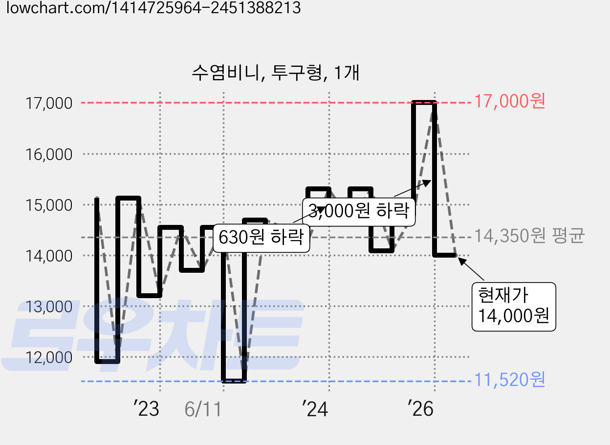 수염비니, 투구형, 1개 가격 변동 차트, 현재가 14,000원, 관측 최저가 11,520원