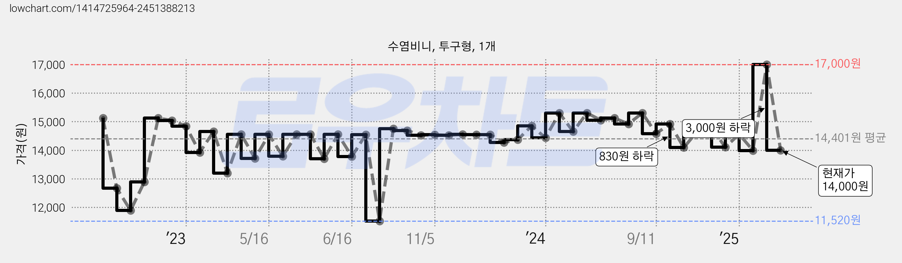 수염비니, 투구형, 1개 가격 변동 차트, 현재가 14,000원, 관측 최저가 11,520원