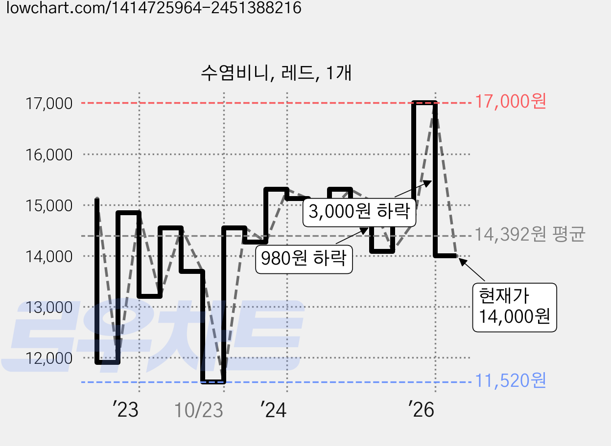 수염비니, 레드, 1개 가격 변동 차트, 현재가 14,000원, 관측 최저가 11,520원