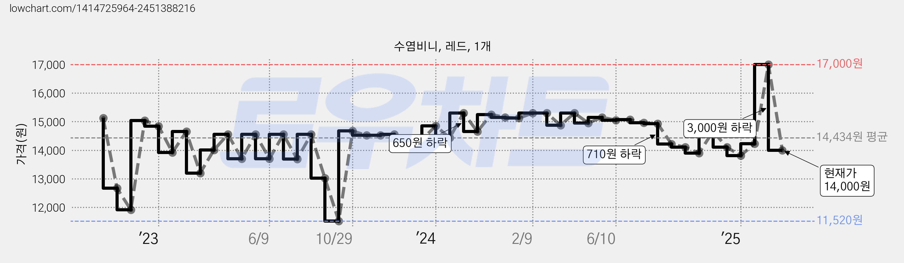수염비니, 레드, 1개 가격 변동 차트, 현재가 14,000원, 관측 최저가 11,520원