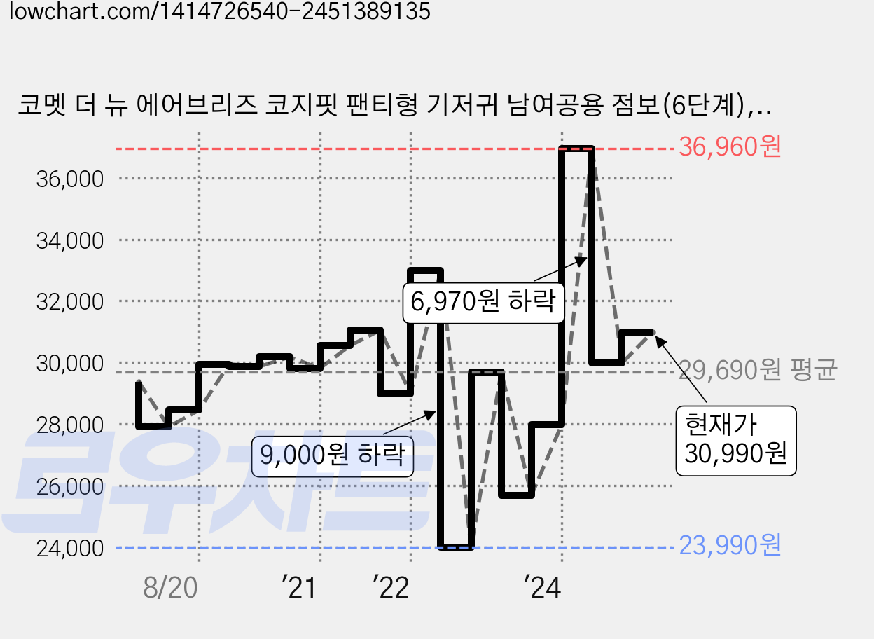 코멧 더 뉴 에어브리즈 코지핏 팬티형 기저귀 남여공용 점보(6단계), 점보형(2XL), 96매 가격 변동 차트, 현재가 30,990원, 관측 최저가 22,990원